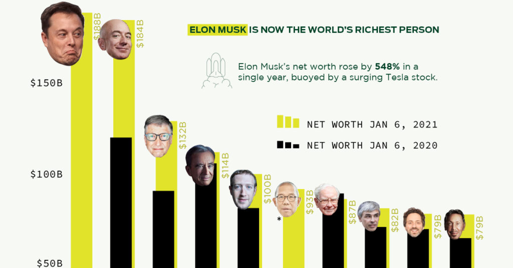 How Elon Musk the World’s richest person in one year?
