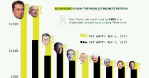 elon musk become richest person in the world in one year