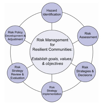 to become disaster-strong and resilient