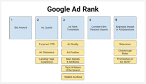 Techniques to Add the Google Ad Rank